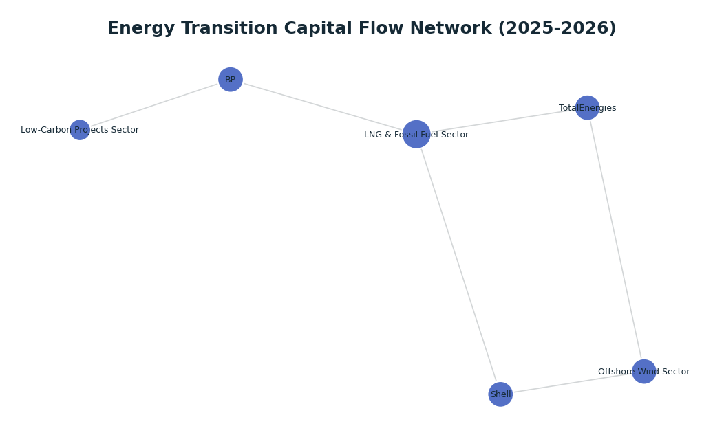 Network graph: Energy Transition Capital Flow Network (2025-2026)