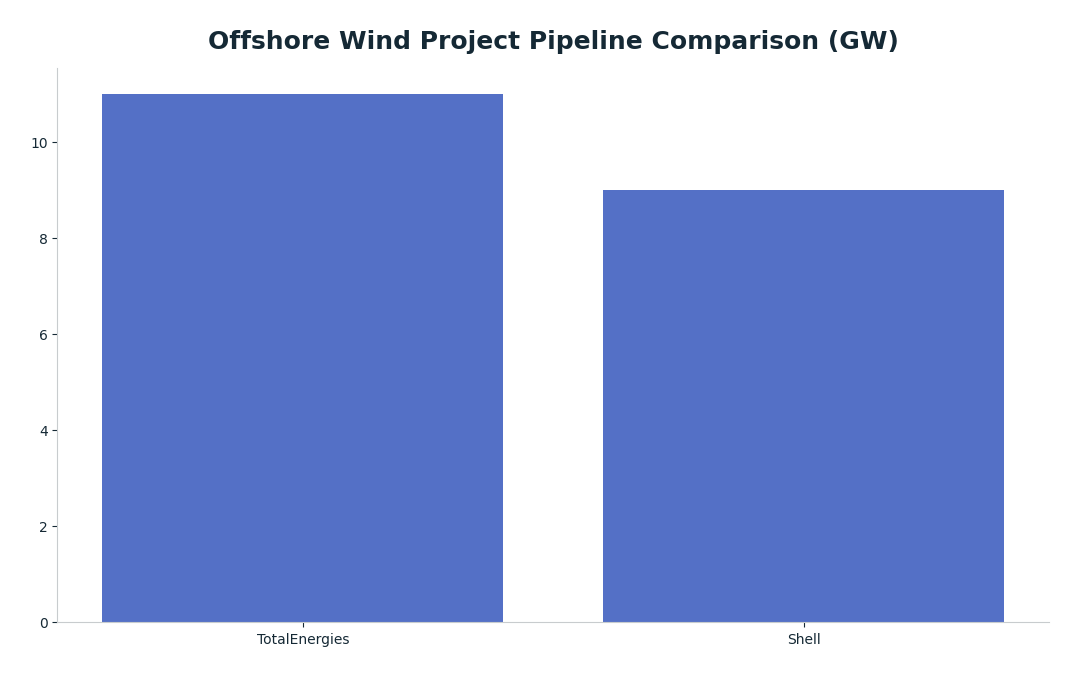 Bar chart: Offshore Wind Project Pipeline Comparison (GW) — series: Capacity (GW)