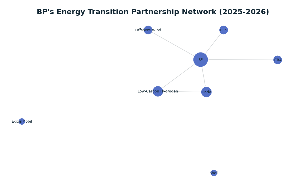 Network graph: BP's Energy Transition Partnership Network (2025-2026)