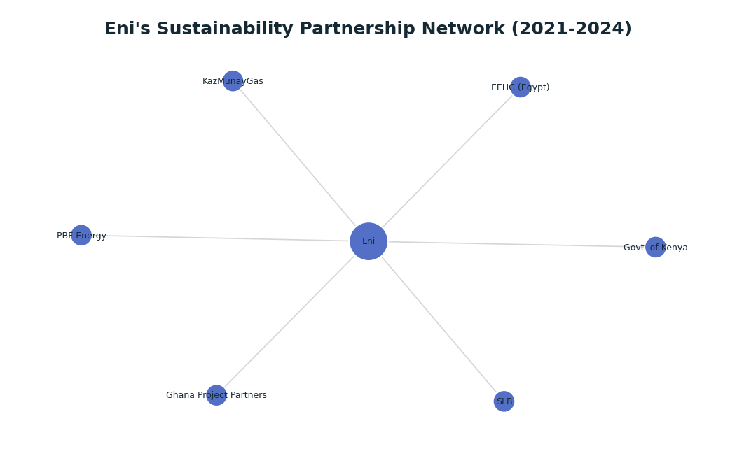 Network graph: Eni's Sustainability Partnership Network (2021-2024)