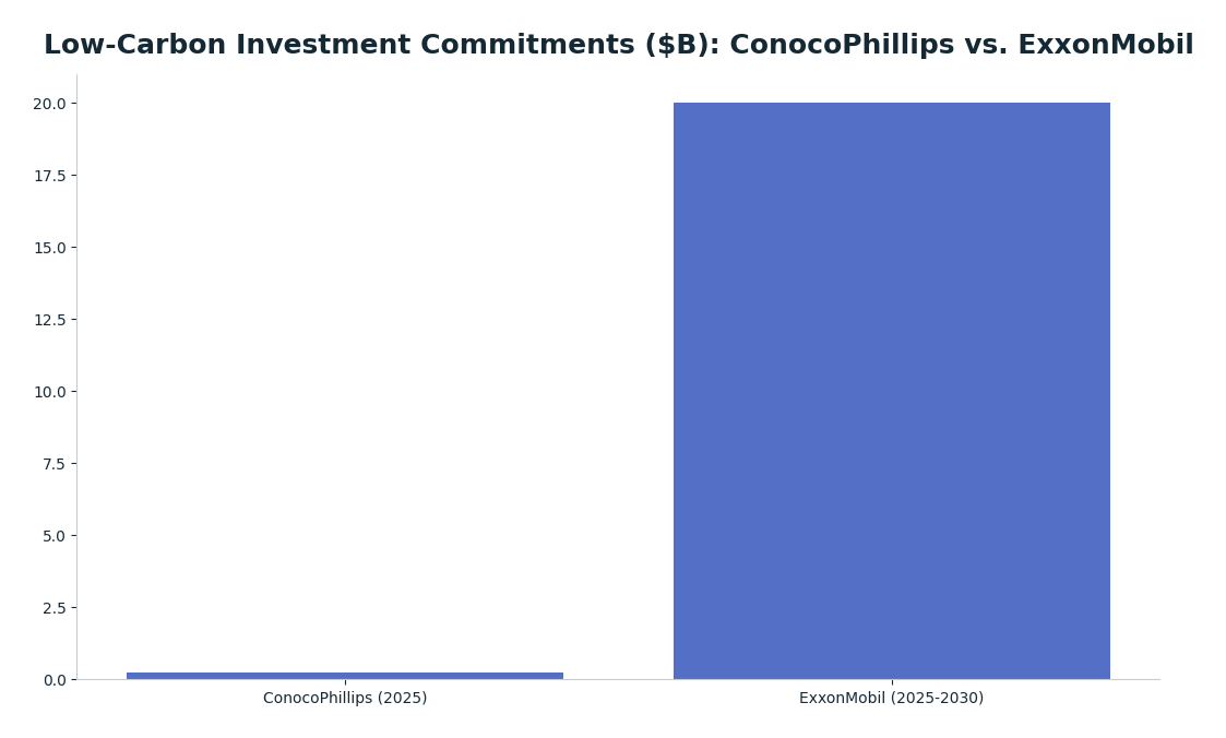 Bar chart: Low-Carbon Investment Commitments ($B): ConocoPhillips vs. ExxonMobil — series: Investment