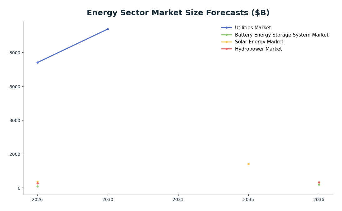 Line chart: Energy Sector Market Size Forecasts ($B) — series: Utilities Market, Battery Energy Storage System Market, Solar Energy Market, Hydropower Market