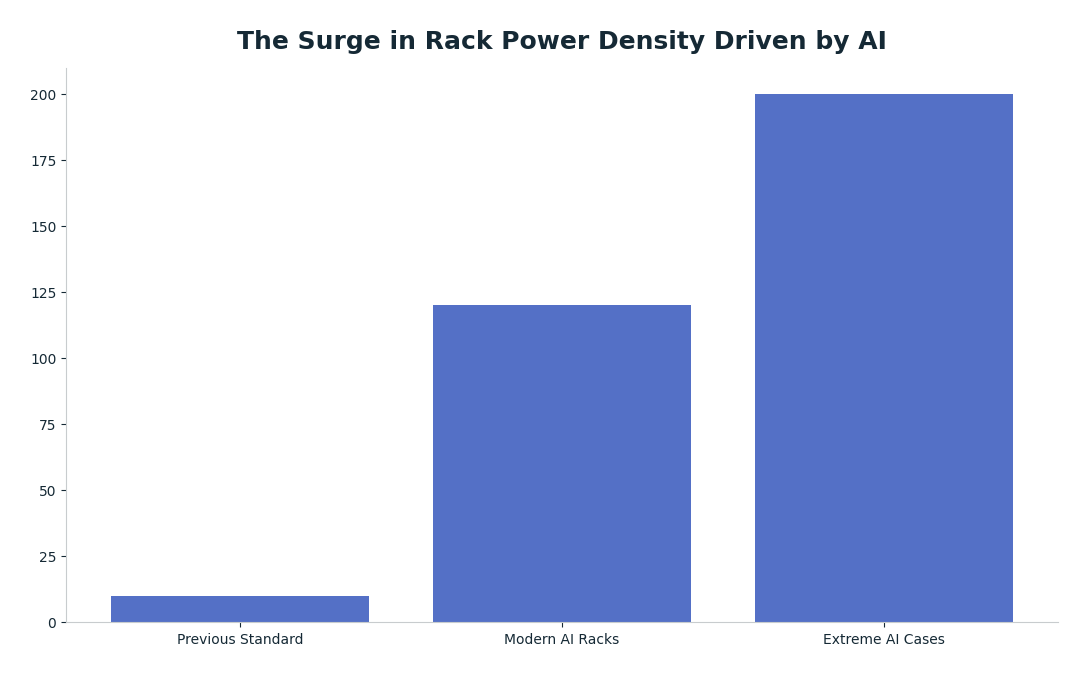 Bar chart: The Surge in Rack Power Density Driven by AI — series: Max Power Density (kW)