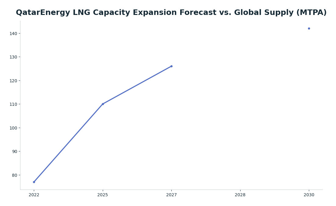 Line chart: QatarEnergy LNG Capacity Expansion Forecast vs. Global Supply (MTPA) — series: QatarEnergy Capacity