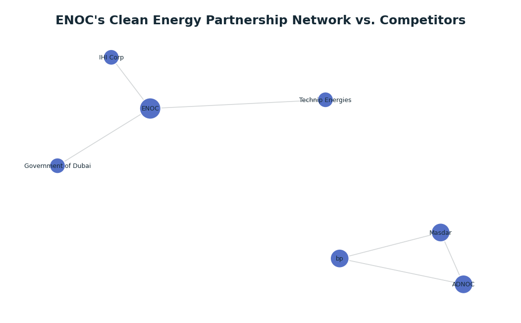 Network graph: ENOC's Clean Energy Partnership Network vs. Competitors
