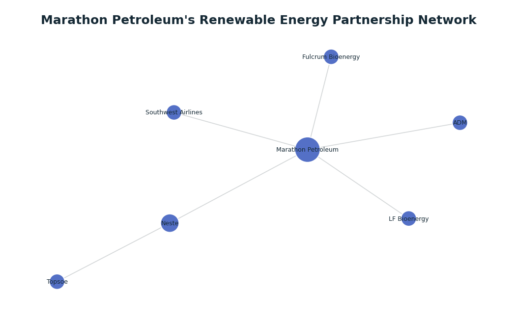 Network graph: Marathon Petroleum's Renewable Energy Partnership Network