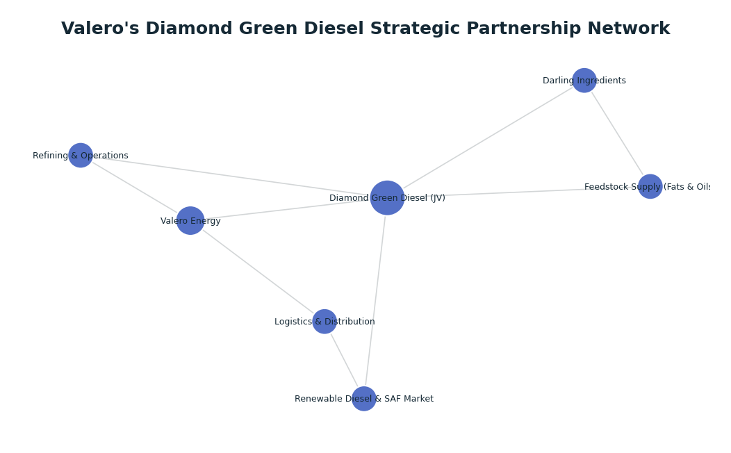 Network graph: Valero's Diamond Green Diesel Strategic Partnership Network