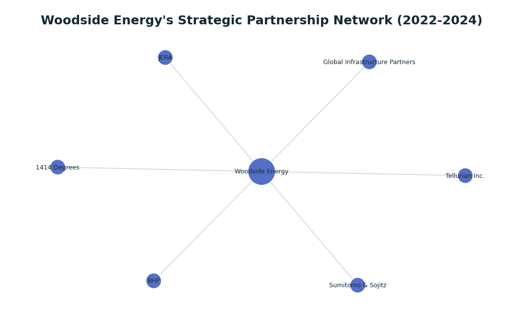 Network graph: Woodside Energy's Strategic Partnership Network (2022-2024)
