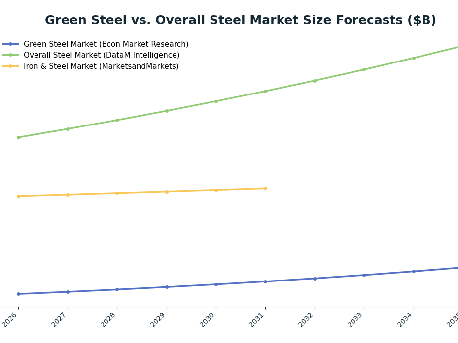 Line chart: Green Steel vs. Overall Steel Market Size Forecasts ($B) — series: Green Steel Market (Econ Market Research), Overall Steel Market (DataM Intelligence), Iron & Steel Market (MarketsandMarkets)