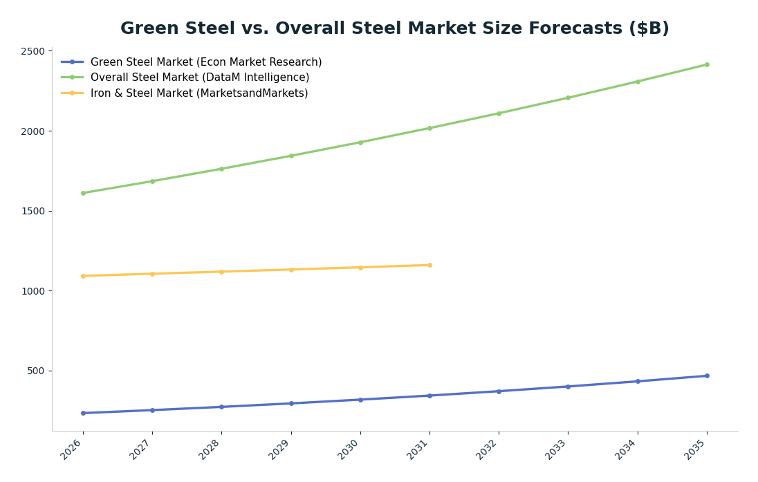 Line chart: Green Steel vs. Overall Steel Market Size Forecasts ($B) — series: Green Steel Market (Econ Market Research), Overall Steel Market (DataM Intelligence), Iron & Steel Market (MarketsandMarkets)
