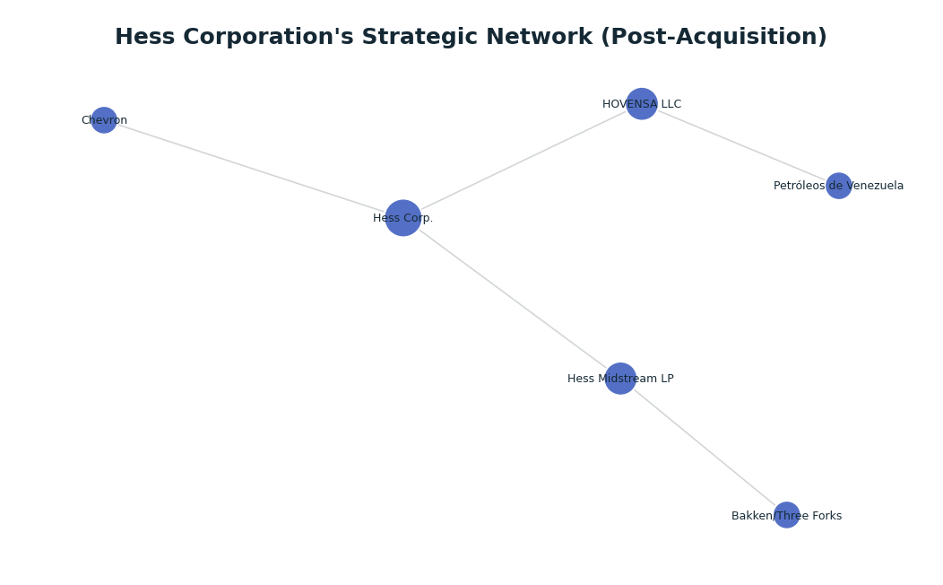 Network graph: Hess Corporation's Strategic Network (Post-Acquisition)
