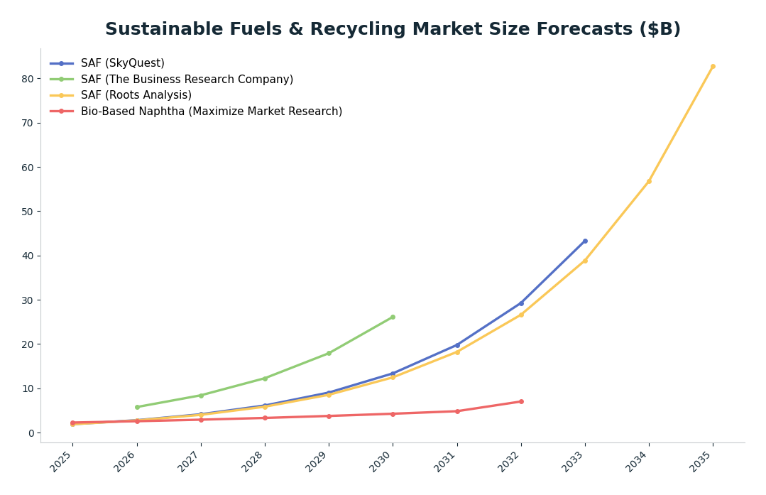 Line chart: Sustainable Fuels & Recycling Market Size Forecasts ($B) — series: SAF (SkyQuest), SAF (The Business Research Company), SAF (Roots Analysis), Bio-Based Naphtha (Maximize Market Research)