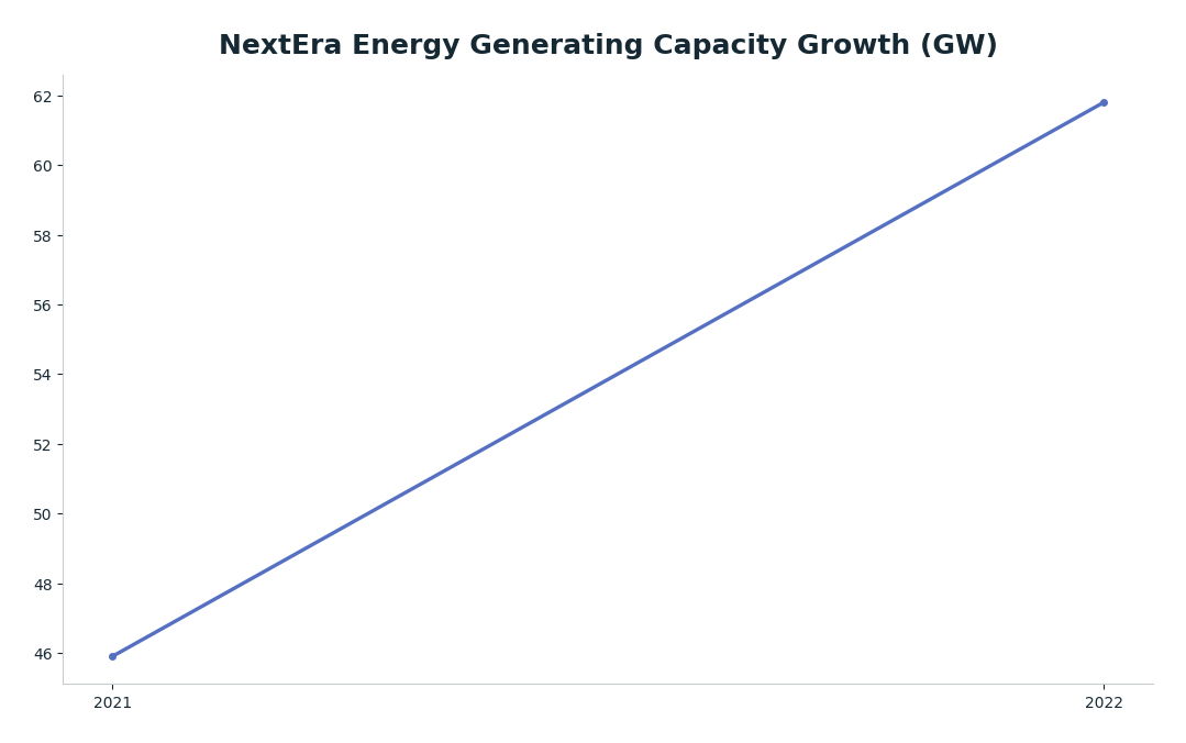 Line chart: NextEra Energy Generating Capacity Growth (GW) — series: NextEra Energy Capacity (GW)