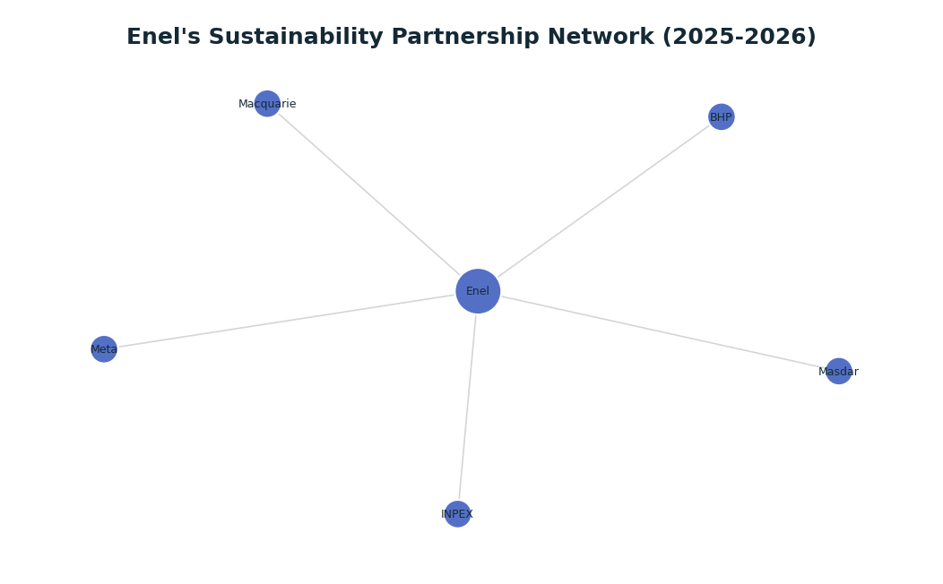 Network graph: Enel's Sustainability Partnership Network (2025-2026)