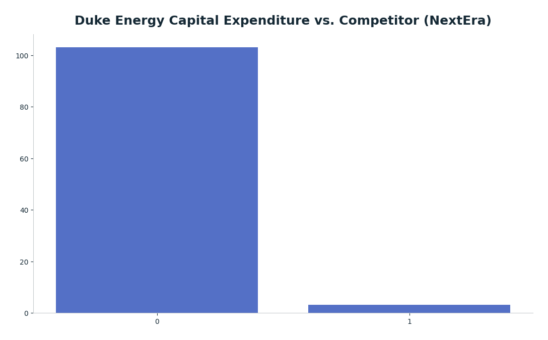Bar chart: Duke Energy Capital Expenditure vs. Competitor (NextEra) — series: Duke Energy, NextEra Energy