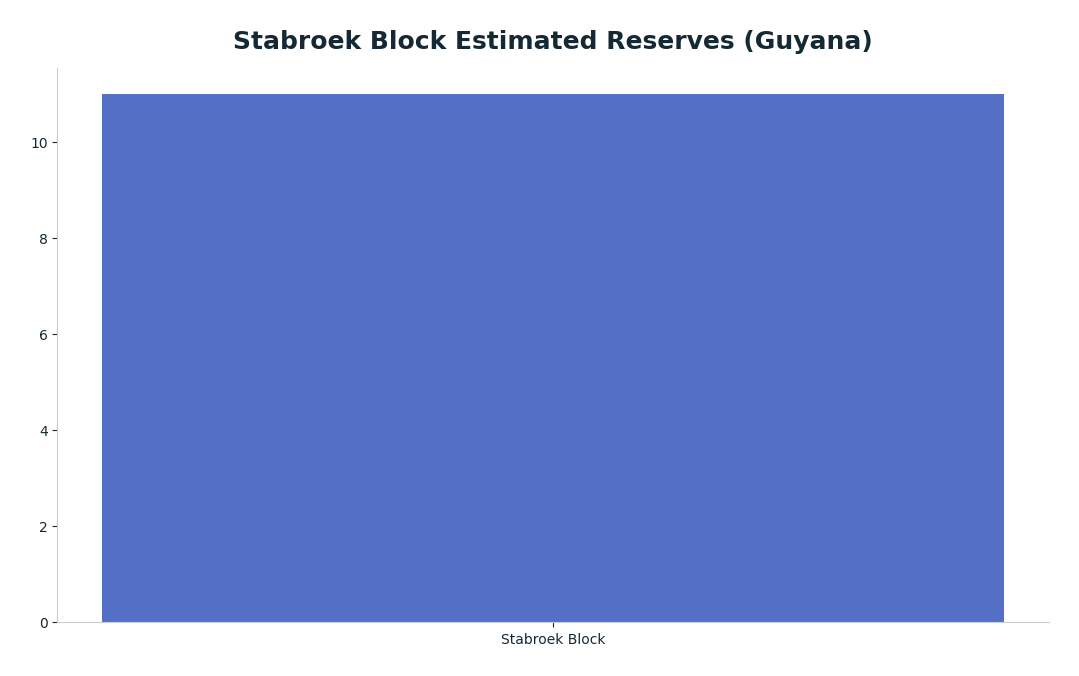 Bar chart: Stabroek Block Estimated Reserves (Guyana) — series: Estimated Reserves