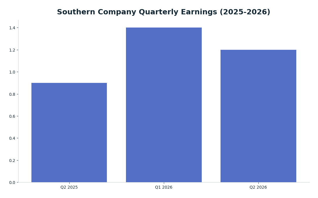 Bar chart: Southern Company Quarterly Earnings (2025-2026) — series: Earnings