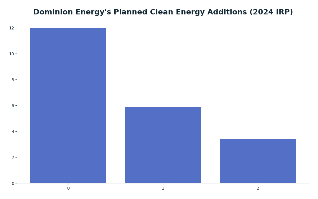 Bar chart: Dominion Energy's Planned Clean Energy Additions (2024 IRP) — series: Planned Capacity (GW)