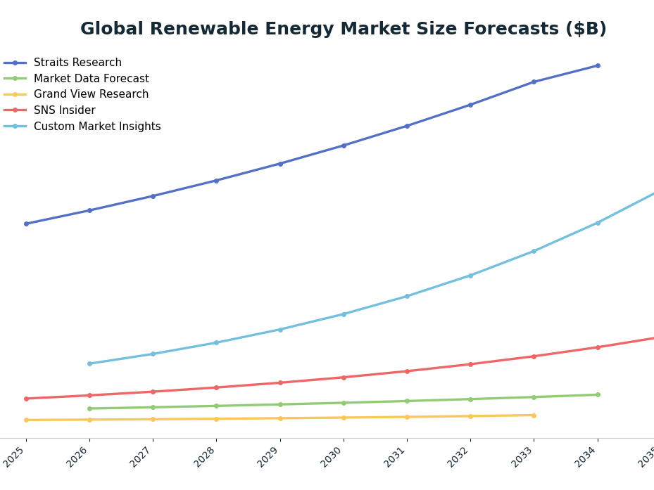 Line chart: Global Renewable Energy Market Size Forecasts ($B) — series: Straits Research, Market Data Forecast, Grand View Research, SNS Insider, Custom Market Insights