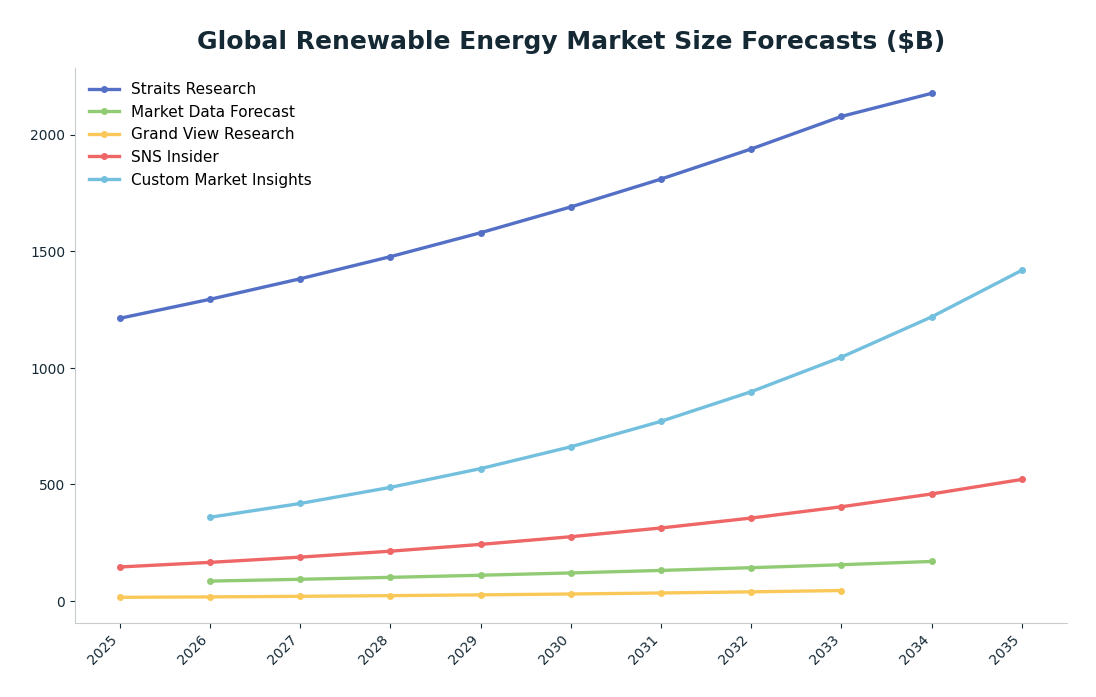 Line chart: Global Renewable Energy Market Size Forecasts ($B) — series: Straits Research, Market Data Forecast, Grand View Research, SNS Insider, Custom Market Insights