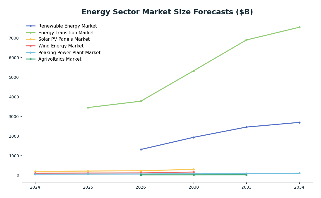 Line chart: Energy Sector Market Size Forecasts ($B) — series: Renewable Energy Market, Energy Transition Market, Solar PV Panels Market, Wind Energy Market, Peaking Power Plant Market, Agrivoltaics Market
