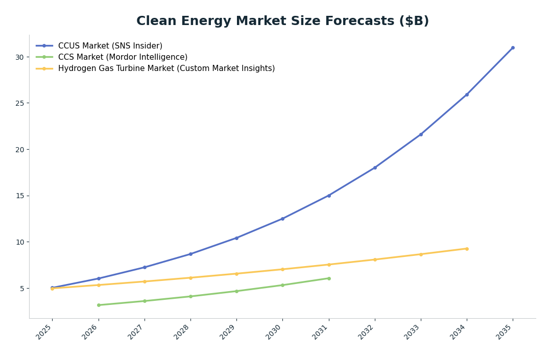 Line chart: Clean Energy Market Size Forecasts ($B) — series: CCUS Market (SNS Insider), CCS Market (Mordor Intelligence), Hydrogen Gas Turbine Market (Custom Market Insights)