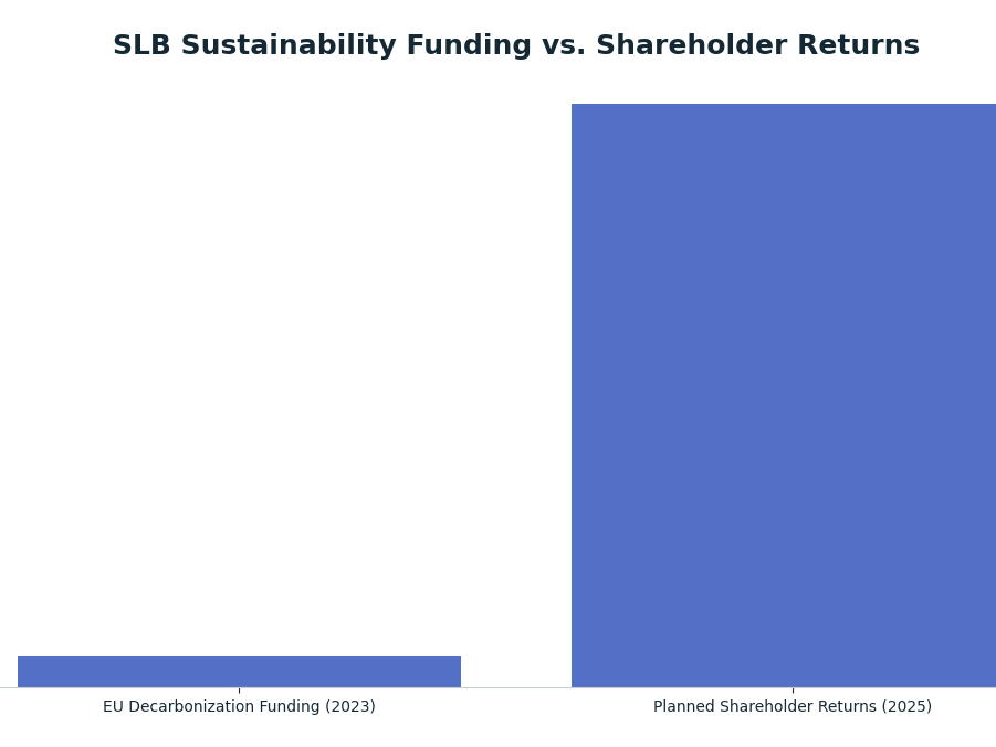 Bar chart: SLB Sustainability Funding vs. Shareholder Returns — series: Amount