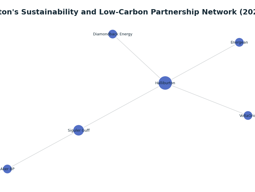 Network graph: Halliburton's Sustainability and Low-Carbon Partnership Network (2022-2024)