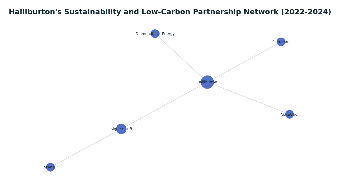 Network graph: Halliburton's Sustainability and Low-Carbon Partnership Network (2022-2024)