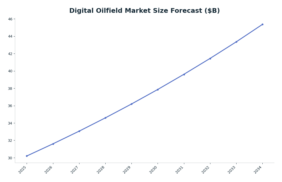 Line chart: Digital Oilfield Market Size Forecast ($B) — series: IMARC Group