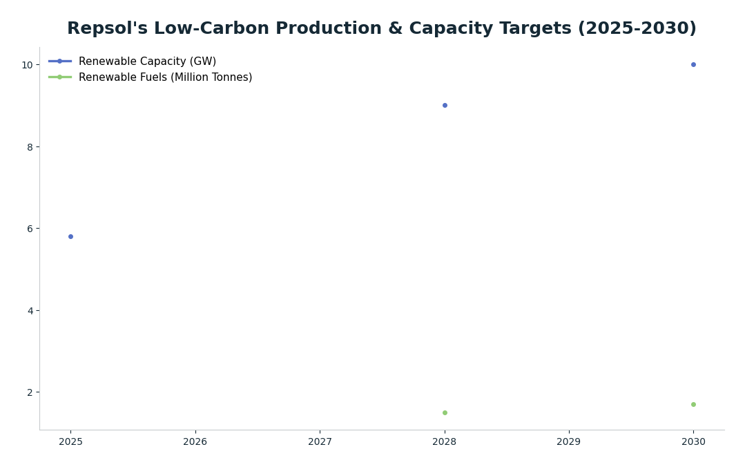 Line chart: Repsol's Low-Carbon Production & Capacity Targets (2025-2030) — series: Renewable Capacity (GW), Renewable Fuels (Million Tonnes)