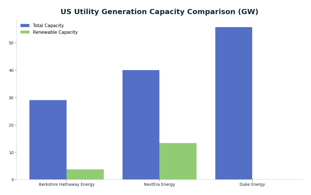 Bar chart: US Utility Generation Capacity Comparison (GW) — series: Total Capacity, Renewable Capacity