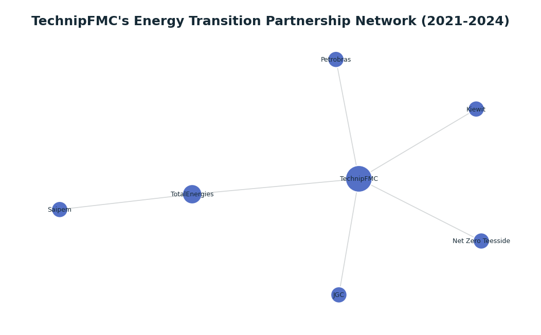 Network graph: TechnipFMC's Energy Transition Partnership Network (2021-2024)