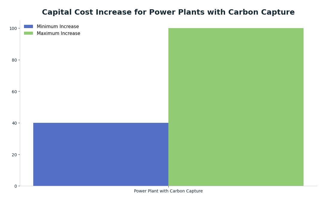 Bar chart: Capital Cost Increase for Power Plants with Carbon Capture — series: Minimum Increase, Maximum Increase
