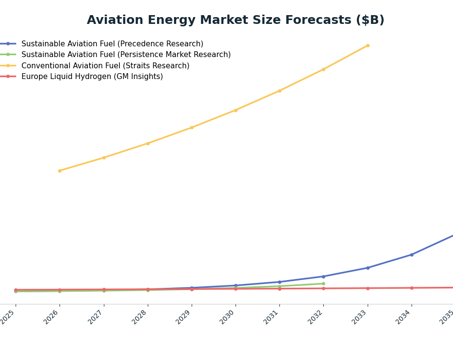 Line chart: Aviation Energy Market Size Forecasts ($B) — series: Sustainable Aviation Fuel (Precedence Research), Sustainable Aviation Fuel (Persistence Market Research), Conventional Aviation Fuel (Straits Research), Europe Liquid Hydrogen