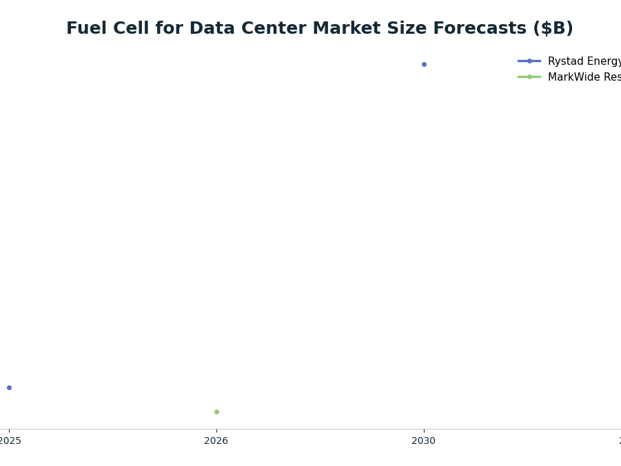 Line chart: Fuel Cell for Data Center Market Size Forecasts ($B) — series: Rystad Energy, MarkWide Research