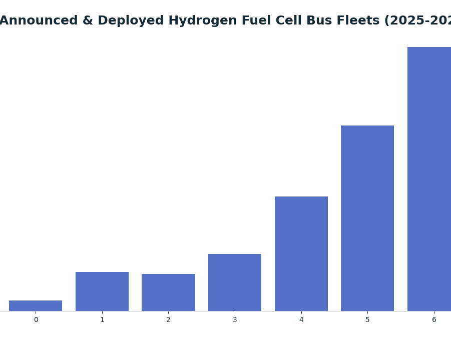 Bar chart: Announced & Deployed Hydrogen Fuel Cell Bus Fleets (2025-2026) — series: Number of Buses/Vehicles