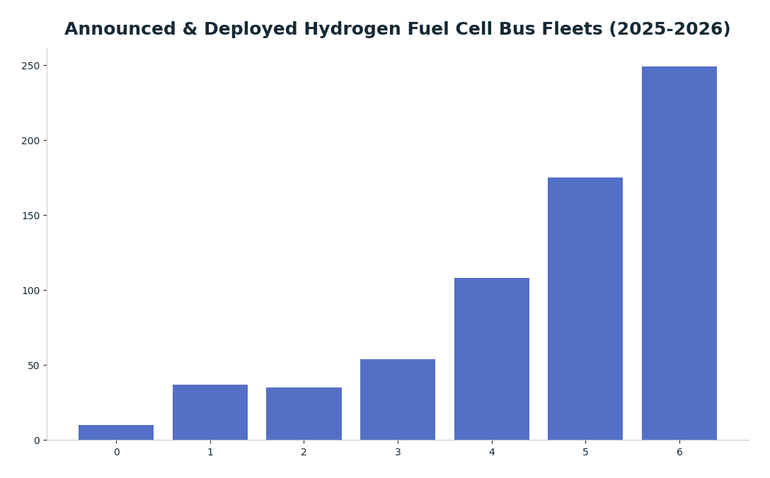 Bar chart: Announced & Deployed Hydrogen Fuel Cell Bus Fleets (2025-2026) — series: Number of Buses/Vehicles
