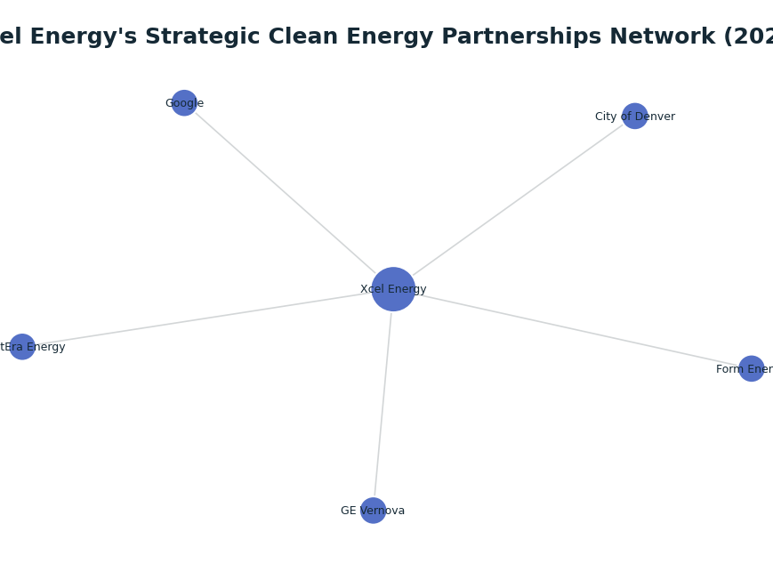 Network graph: Xcel Energy's Strategic Clean Energy Partnerships Network (2026)
