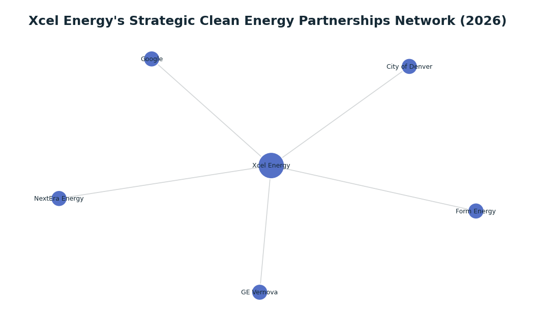Network graph: Xcel Energy's Strategic Clean Energy Partnerships Network (2026)