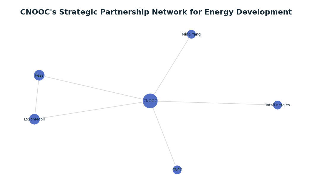 Network graph: CNOOC's Strategic Partnership Network for Energy Development