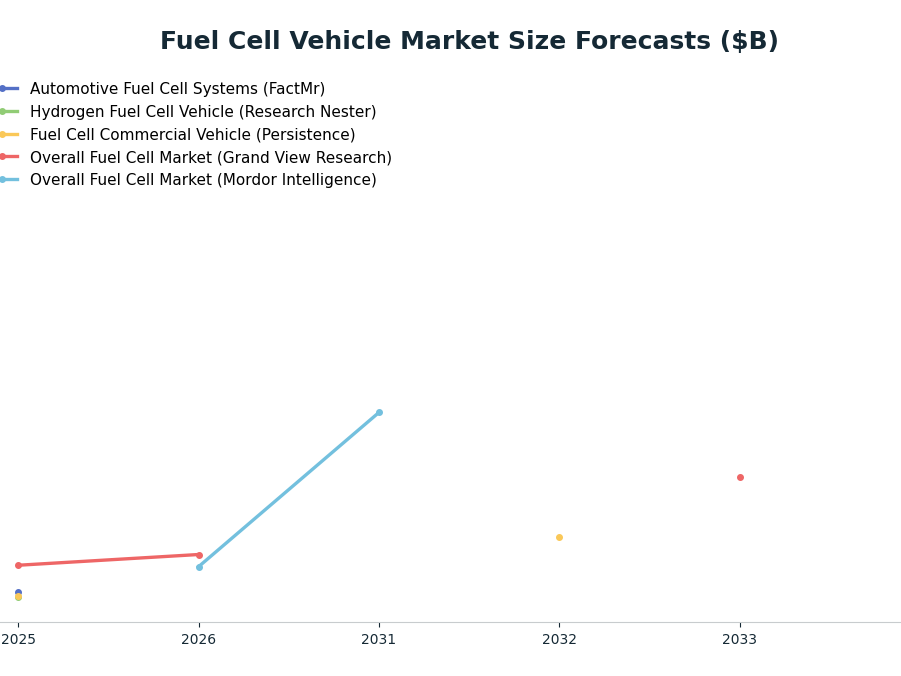 Line chart: Fuel Cell Vehicle Market Size Forecasts ($B) — series: Automotive Fuel Cell Systems (FactMr), Hydrogen Fuel Cell Vehicle (Research Nester), Fuel Cell Commercial Vehicle (Persistence), Overall Fuel Cell Market (Grand View Researc