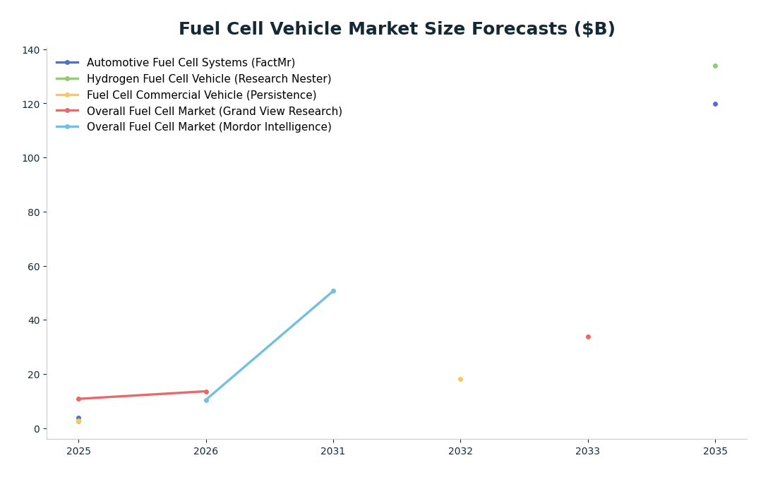 Line chart: Fuel Cell Vehicle Market Size Forecasts ($B) — series: Automotive Fuel Cell Systems (FactMr), Hydrogen Fuel Cell Vehicle (Research Nester), Fuel Cell Commercial Vehicle (Persistence), Overall Fuel Cell Market (Grand View Researc