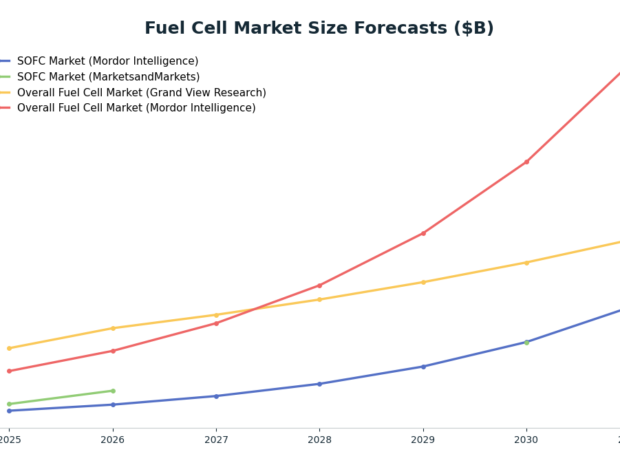 Line chart: Fuel Cell Market Size Forecasts ($B) — series: SOFC Market (Mordor Intelligence), SOFC Market (MarketsandMarkets), Overall Fuel Cell Market (Grand View Research), Overall Fuel Cell Market (Mordor Intelligence)