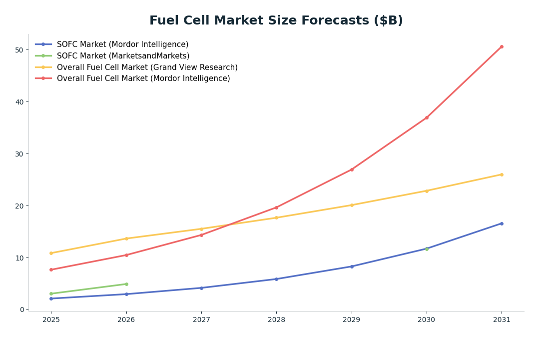 Line chart: Fuel Cell Market Size Forecasts ($B) — series: SOFC Market (Mordor Intelligence), SOFC Market (MarketsandMarkets), Overall Fuel Cell Market (Grand View Research), Overall Fuel Cell Market (Mordor Intelligence)