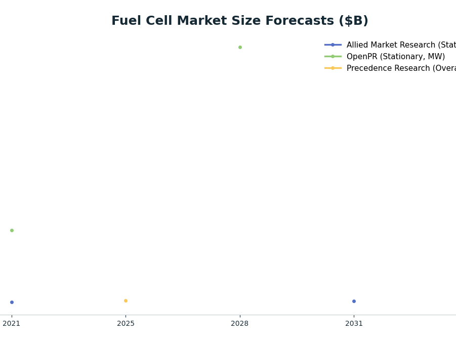 Line chart: Fuel Cell Market Size Forecasts ($B) — series: Allied Market Research (Stationary), OpenPR (Stationary, MW), Precedence Research (Overall)