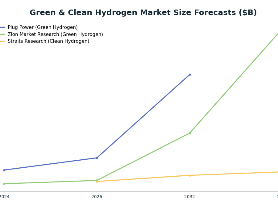 Line chart: Green & Clean Hydrogen Market Size Forecasts ($B) — series: Plug Power (Green Hydrogen), Zion Market Research (Green Hydrogen), Straits Research (Clean Hydrogen)