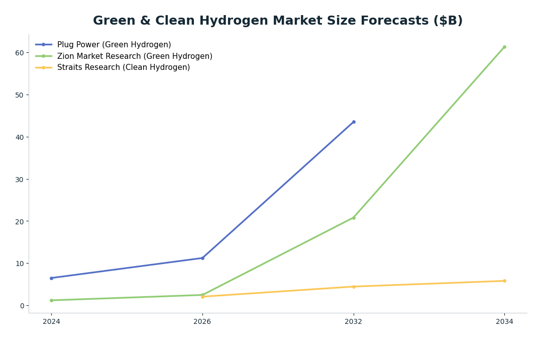 Line chart: Green & Clean Hydrogen Market Size Forecasts ($B) — series: Plug Power (Green Hydrogen), Zion Market Research (Green Hydrogen), Straits Research (Clean Hydrogen)