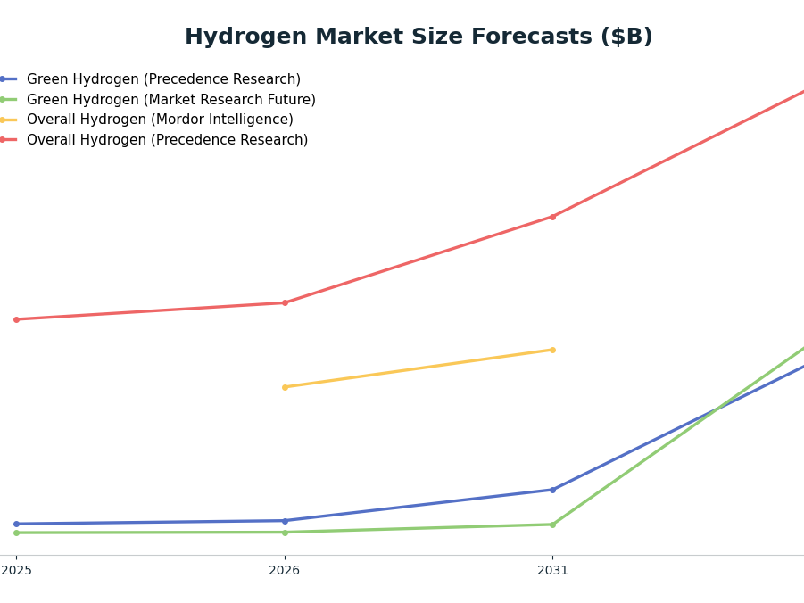 Line chart: Hydrogen Market Size Forecasts ($B) — series: Green Hydrogen (Precedence Research), Green Hydrogen (Market Research Future), Overall Hydrogen (Mordor Intelligence), Overall Hydrogen (Precedence Research)