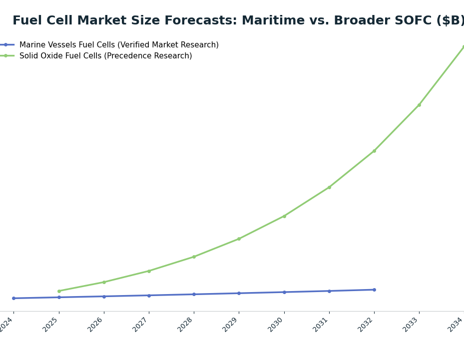 Line chart: Fuel Cell Market Size Forecasts: Maritime vs. Broader SOFC ($B) — series: Marine Vessels Fuel Cells (Verified Market Research), Solid Oxide Fuel Cells (Precedence Research)